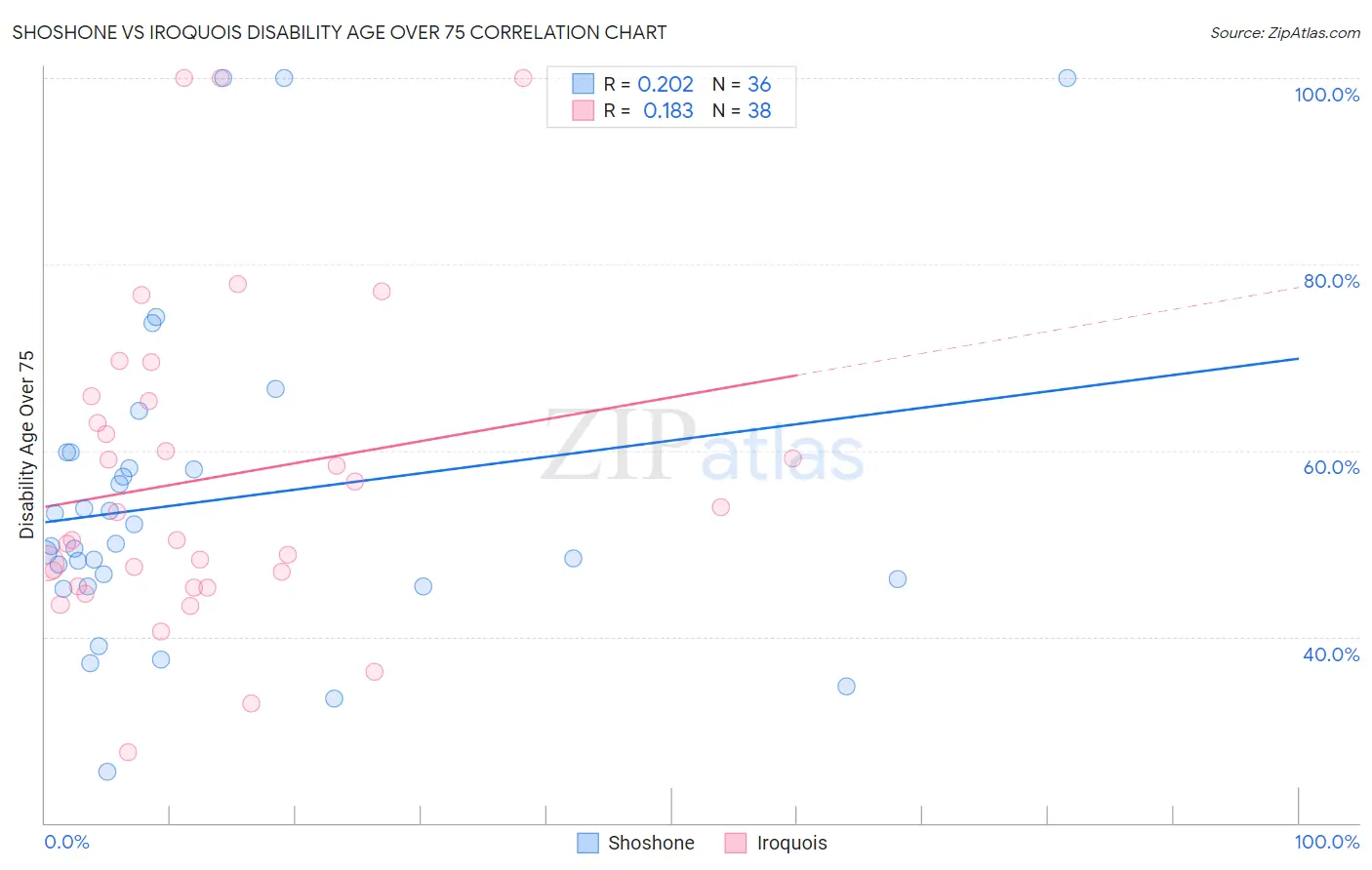 Shoshone vs Iroquois Disability Age Over 75