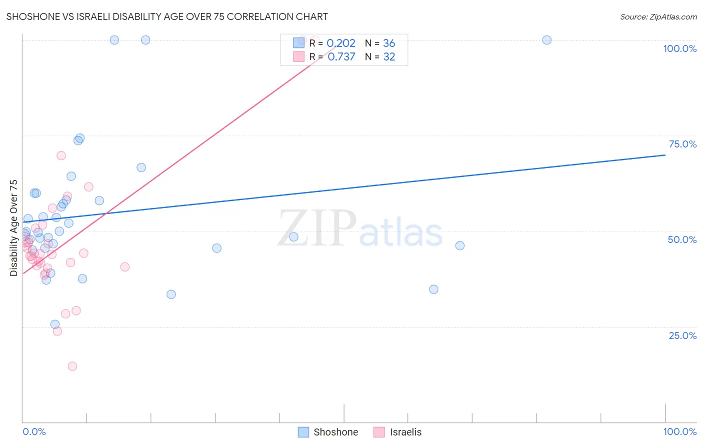 Shoshone vs Israeli Disability Age Over 75