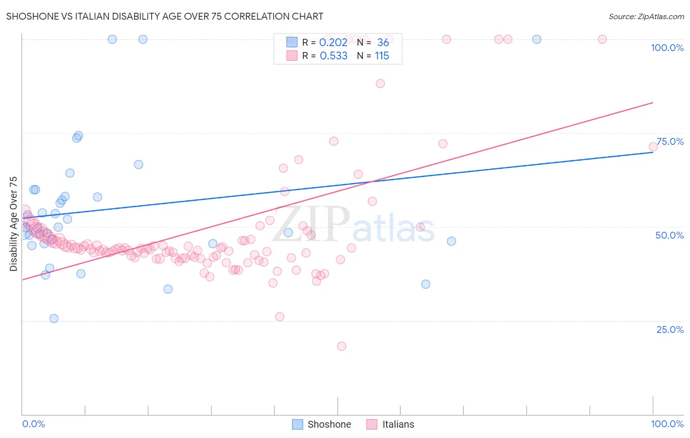 Shoshone vs Italian Disability Age Over 75