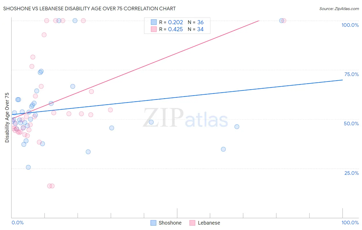 Shoshone vs Lebanese Disability Age Over 75