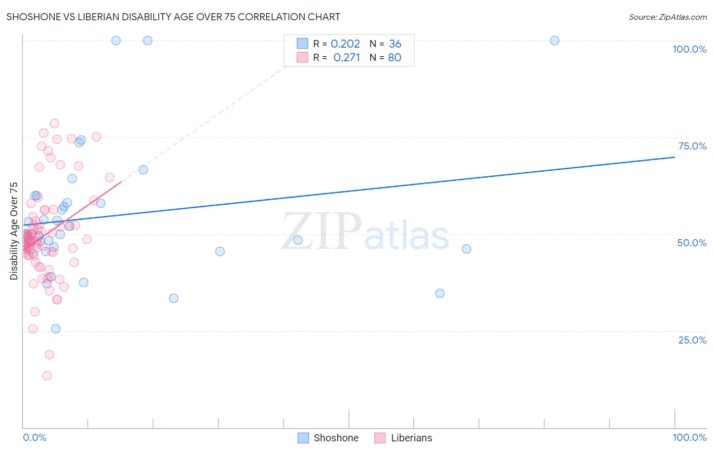 Shoshone vs Liberian Disability Age Over 75