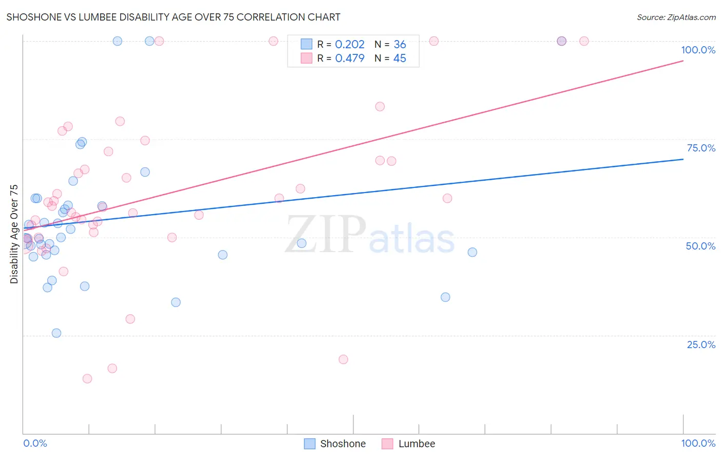 Shoshone vs Lumbee Disability Age Over 75