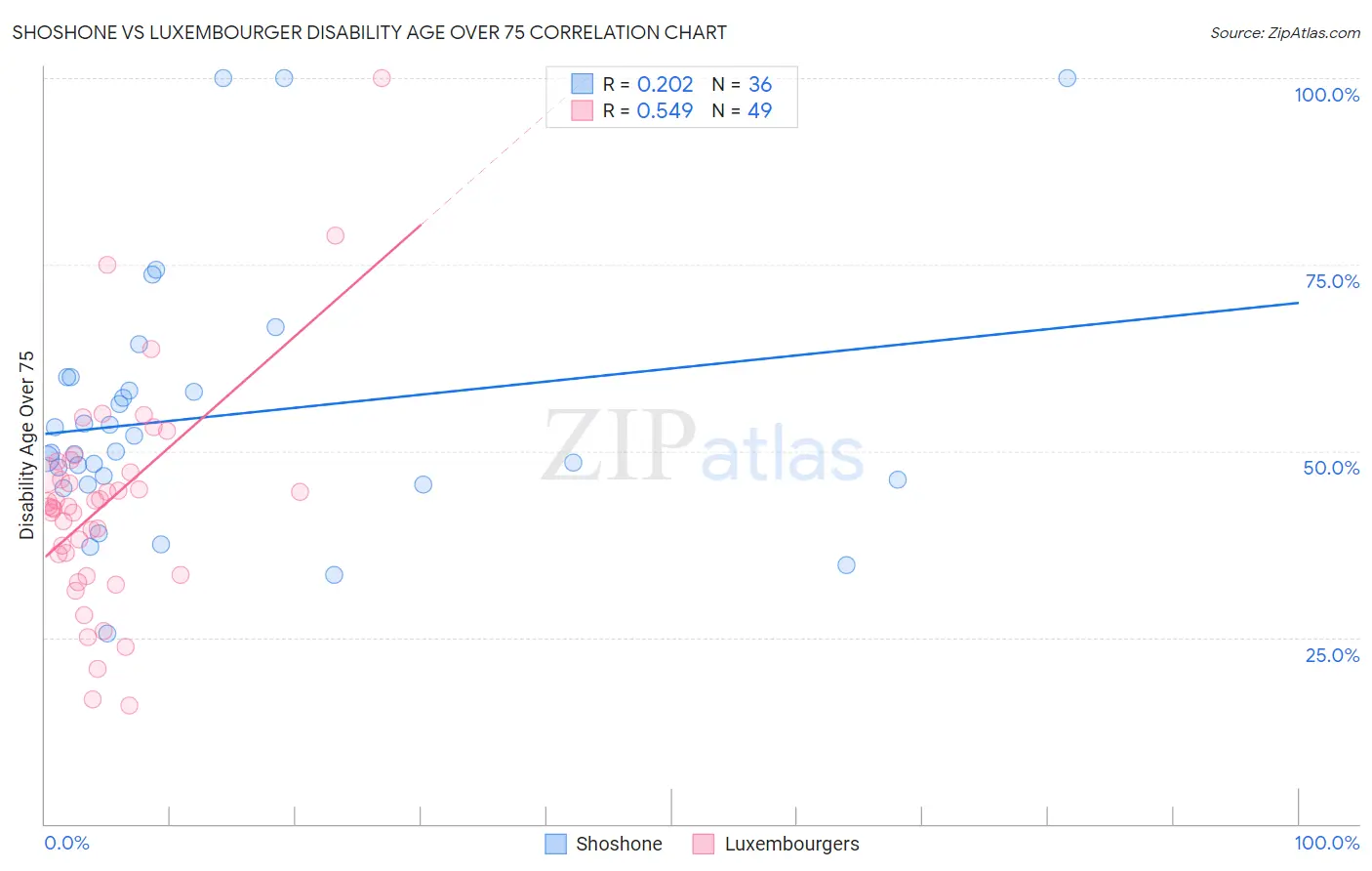 Shoshone vs Luxembourger Disability Age Over 75