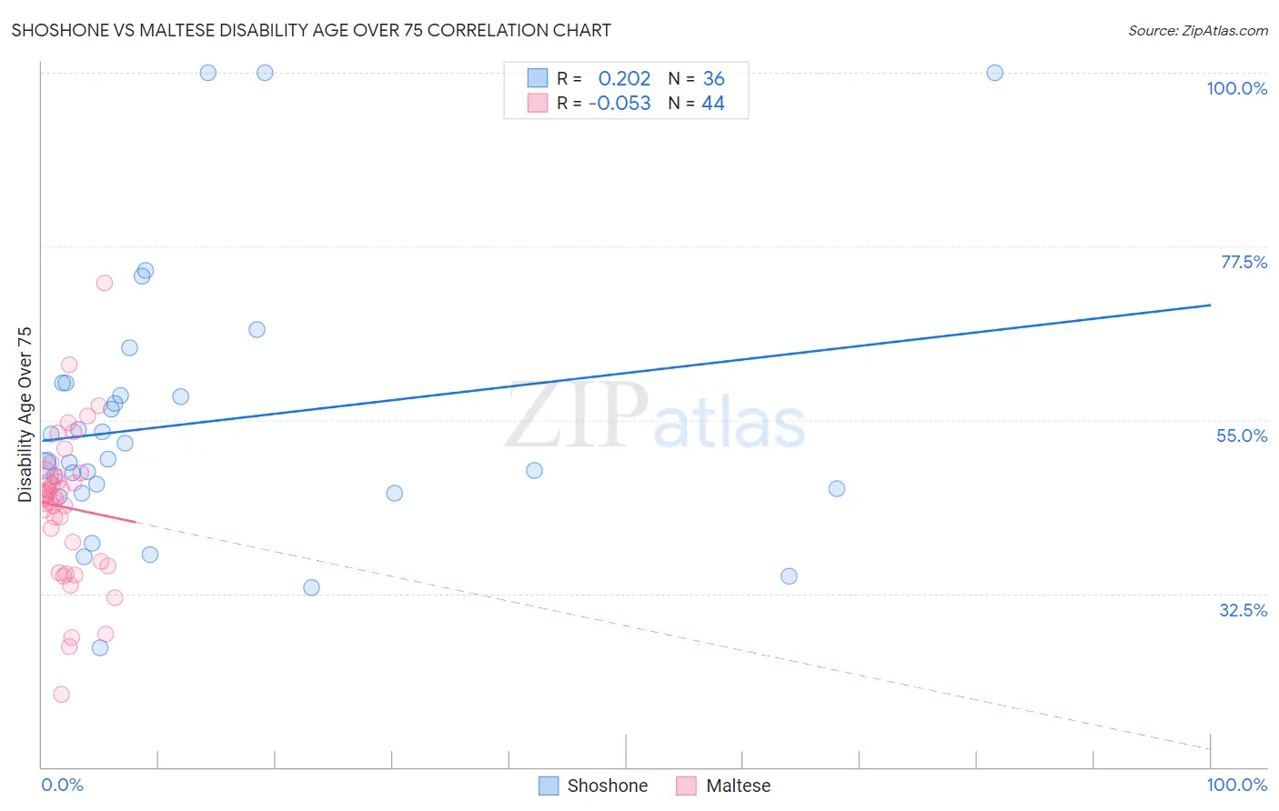 Shoshone vs Maltese Disability Age Over 75