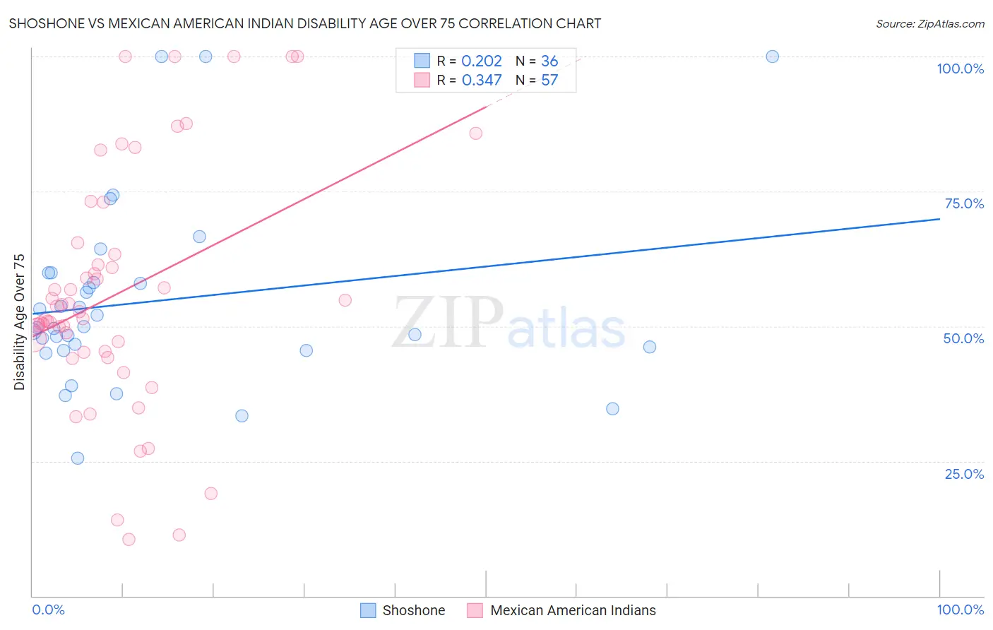 Shoshone vs Mexican American Indian Disability Age Over 75