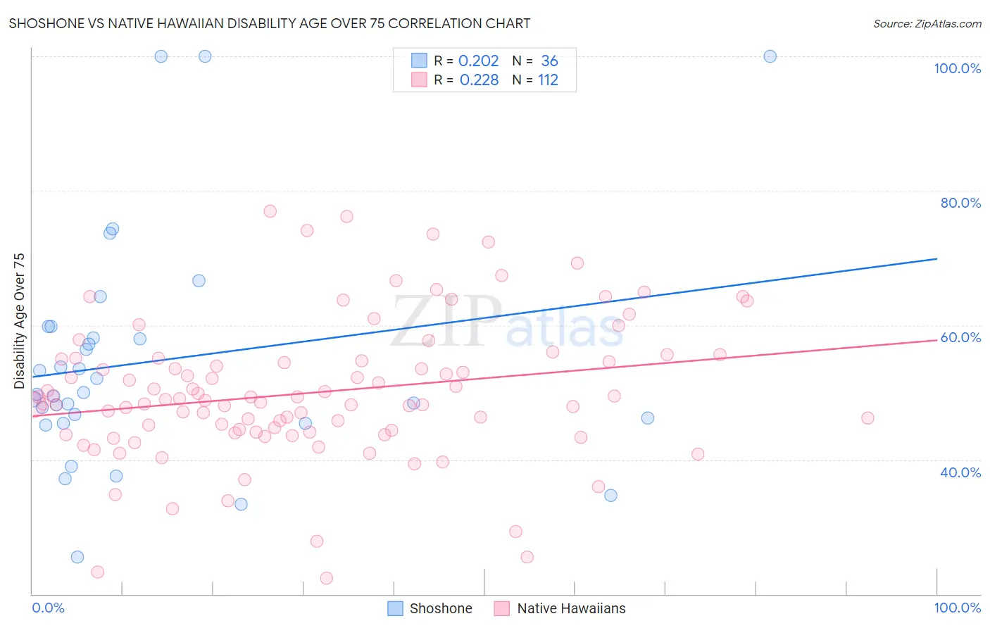 Shoshone vs Native Hawaiian Disability Age Over 75