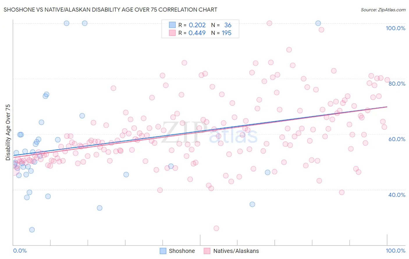 Shoshone vs Native/Alaskan Disability Age Over 75