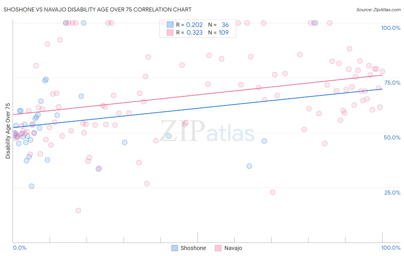 Shoshone vs Navajo Disability Age Over 75