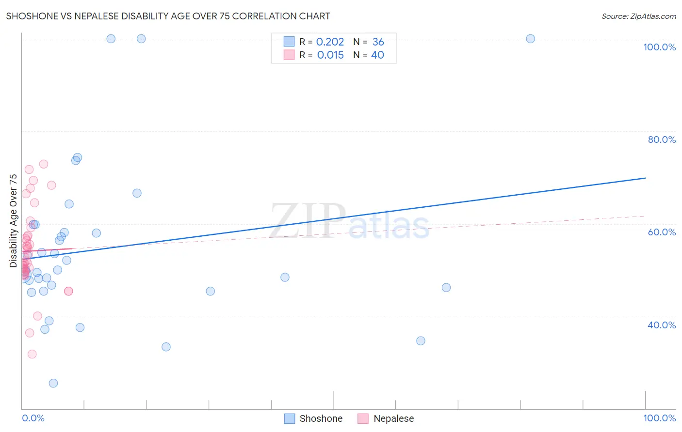 Shoshone vs Nepalese Disability Age Over 75