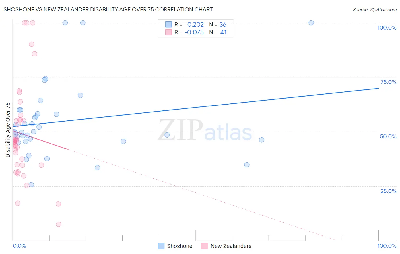 Shoshone vs New Zealander Disability Age Over 75