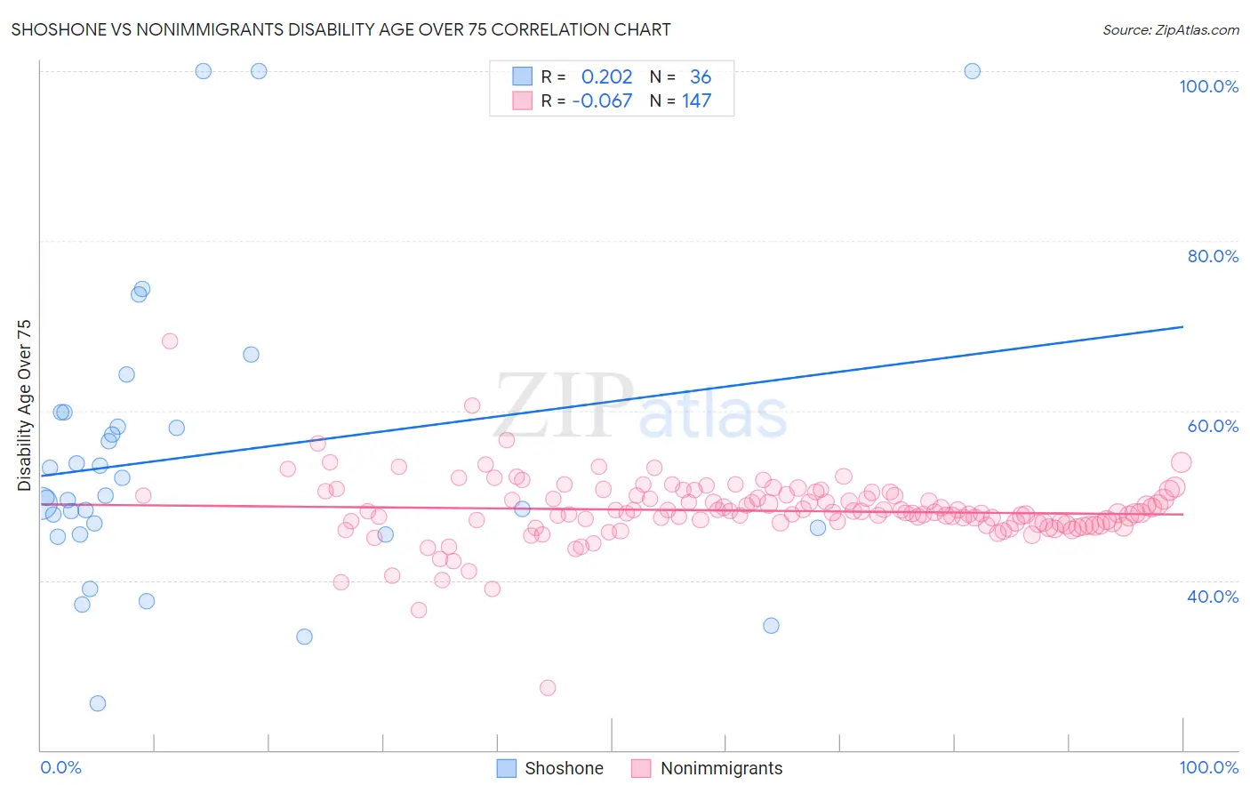 Shoshone vs Nonimmigrants Disability Age Over 75