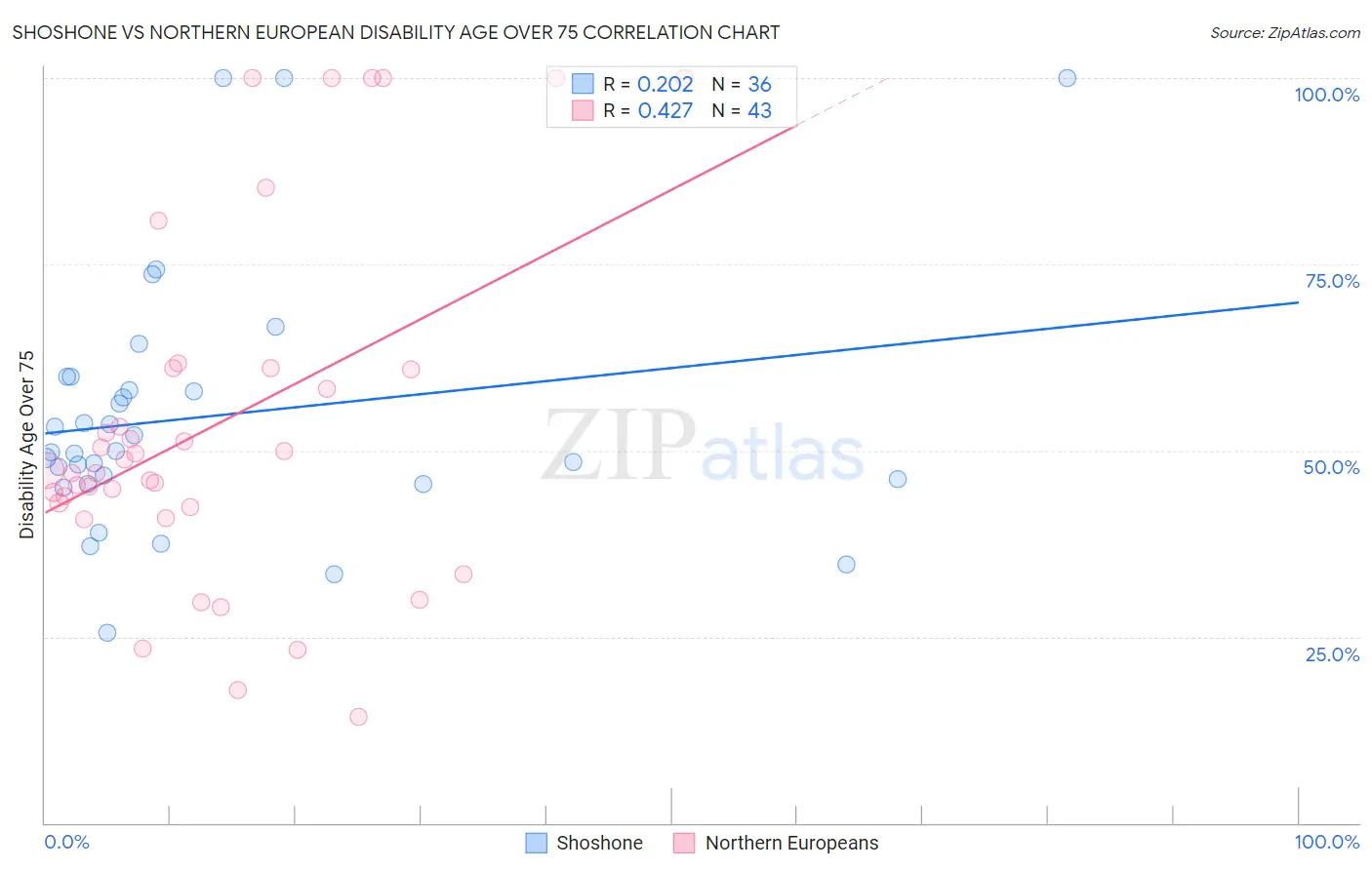 Shoshone vs Northern European Disability Age Over 75