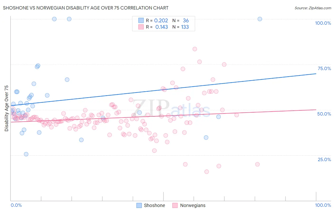 Shoshone vs Norwegian Disability Age Over 75