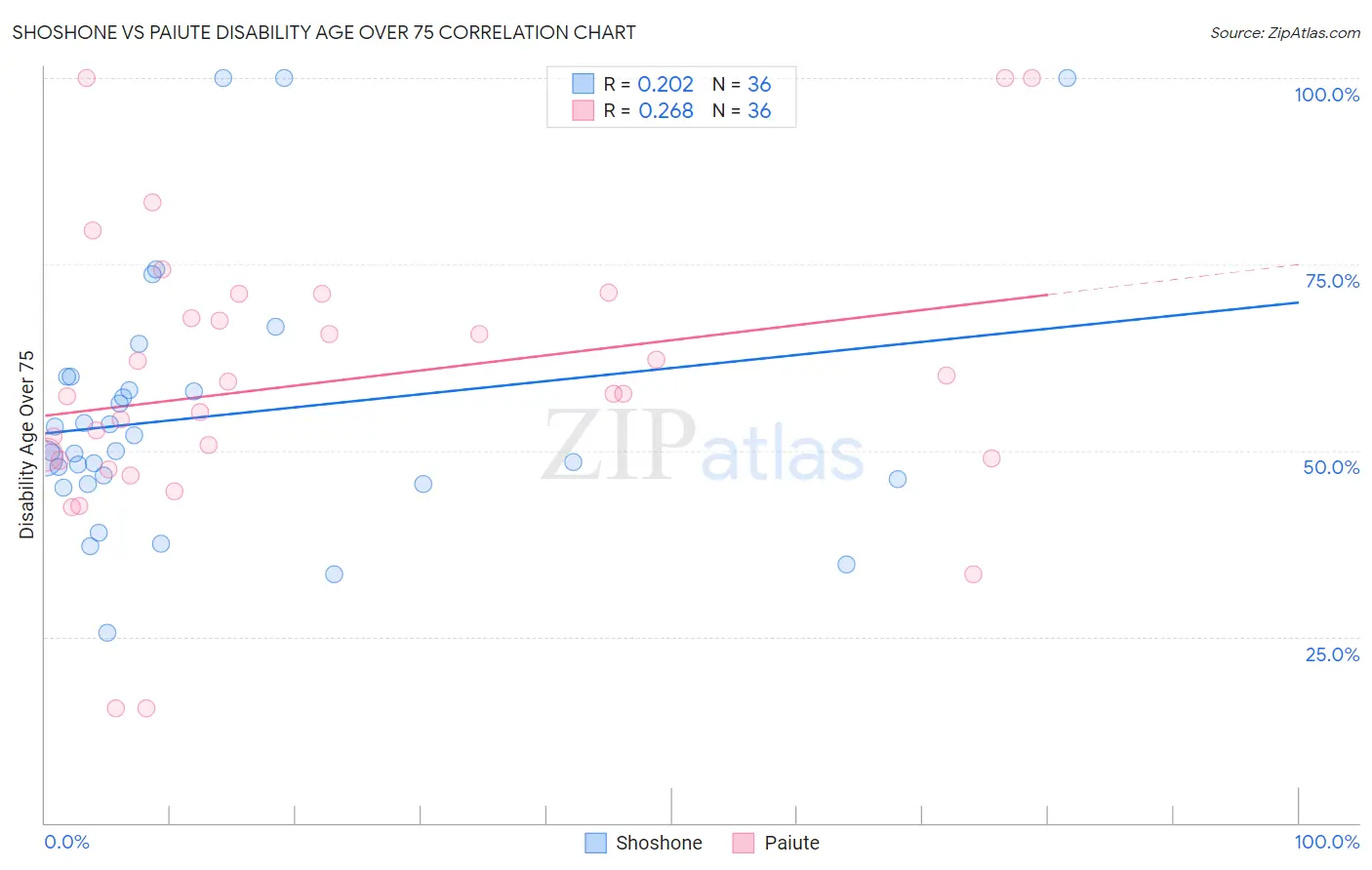 Shoshone vs Paiute Disability Age Over 75