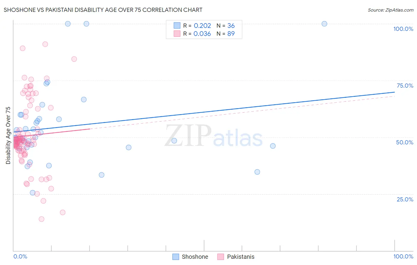 Shoshone vs Pakistani Disability Age Over 75