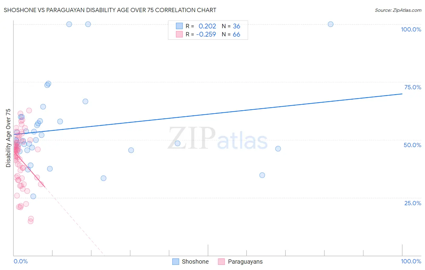 Shoshone vs Paraguayan Disability Age Over 75