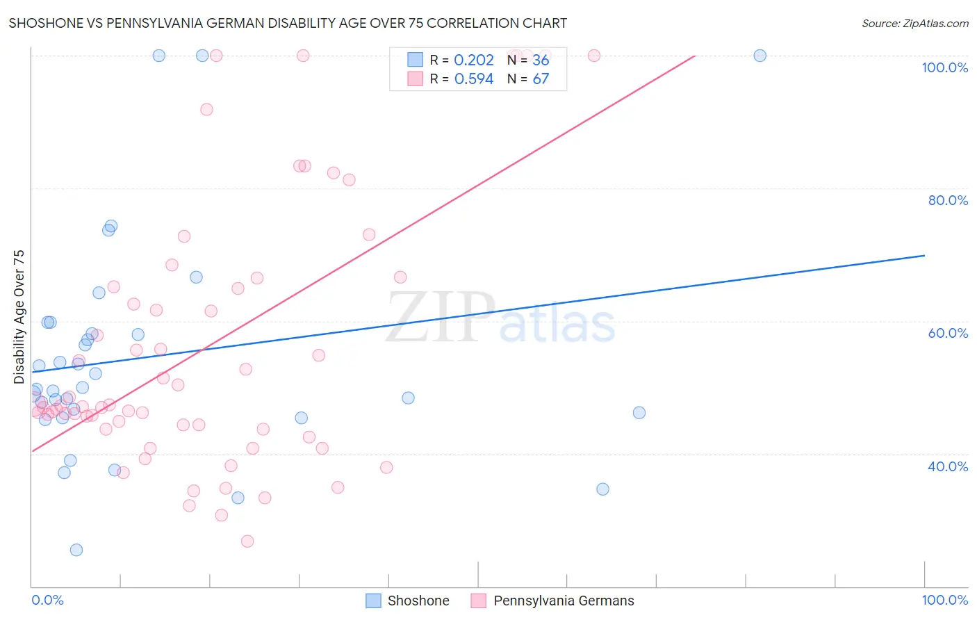 Shoshone vs Pennsylvania German Disability Age Over 75