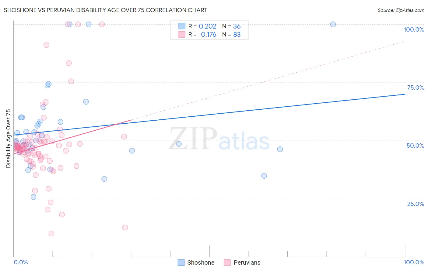 Shoshone vs Peruvian Disability Age Over 75