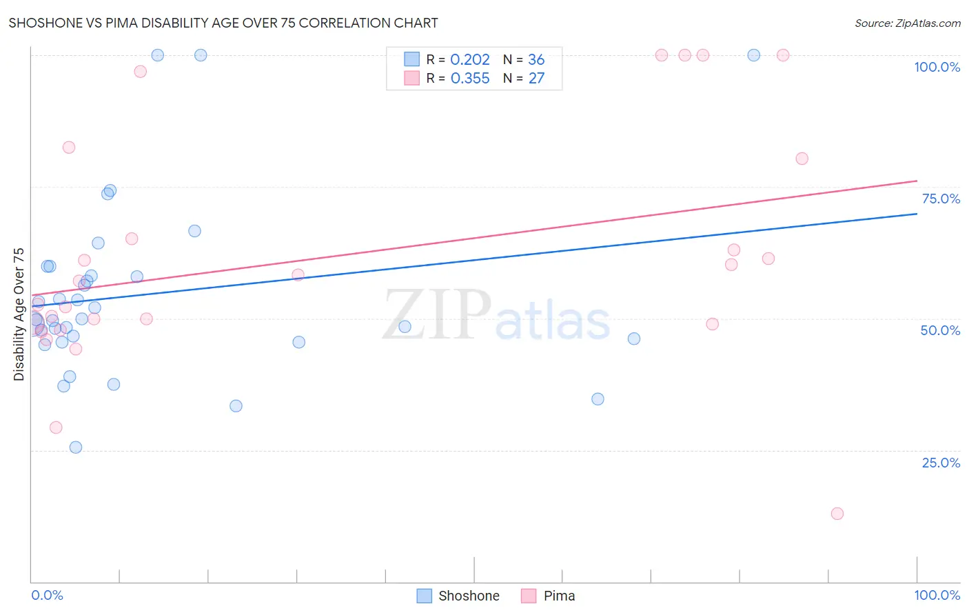 Shoshone vs Pima Disability Age Over 75