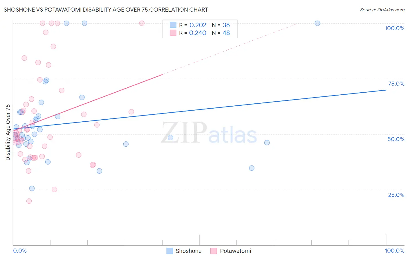 Shoshone vs Potawatomi Disability Age Over 75