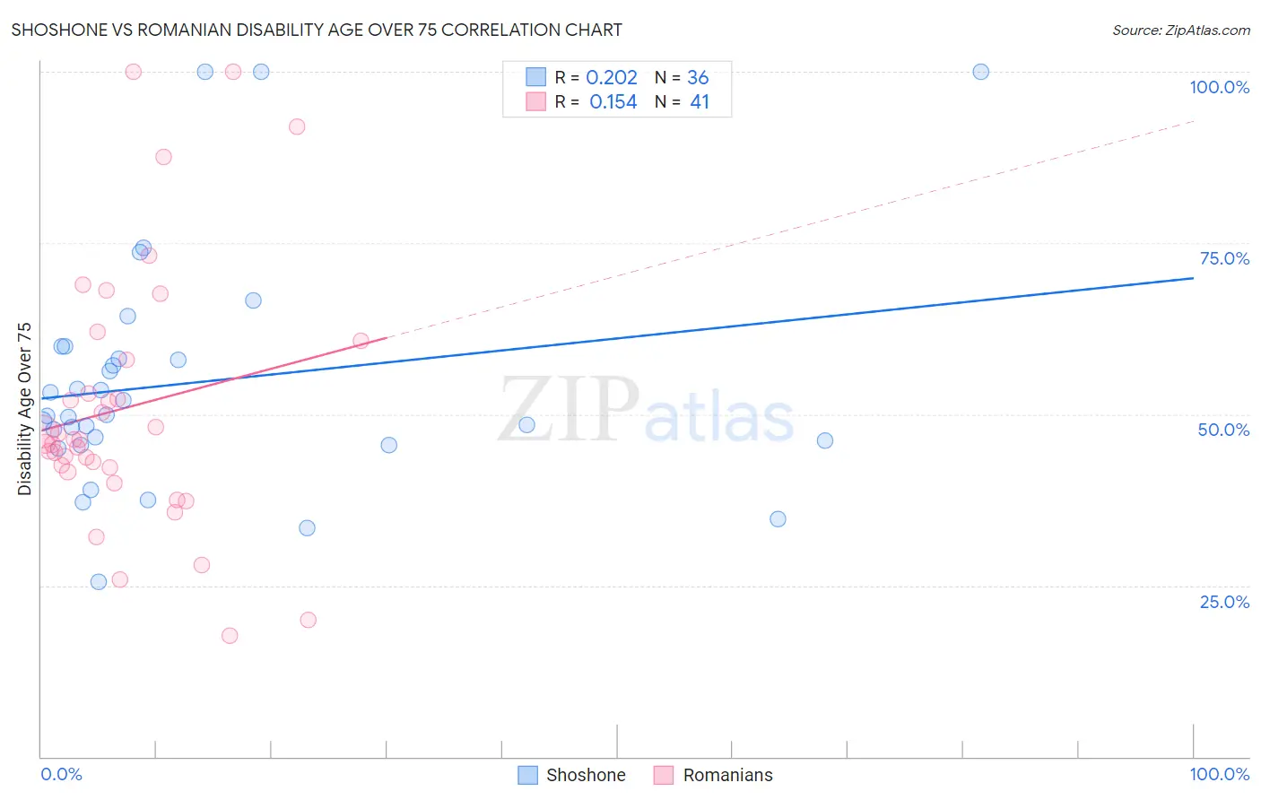 Shoshone vs Romanian Disability Age Over 75
