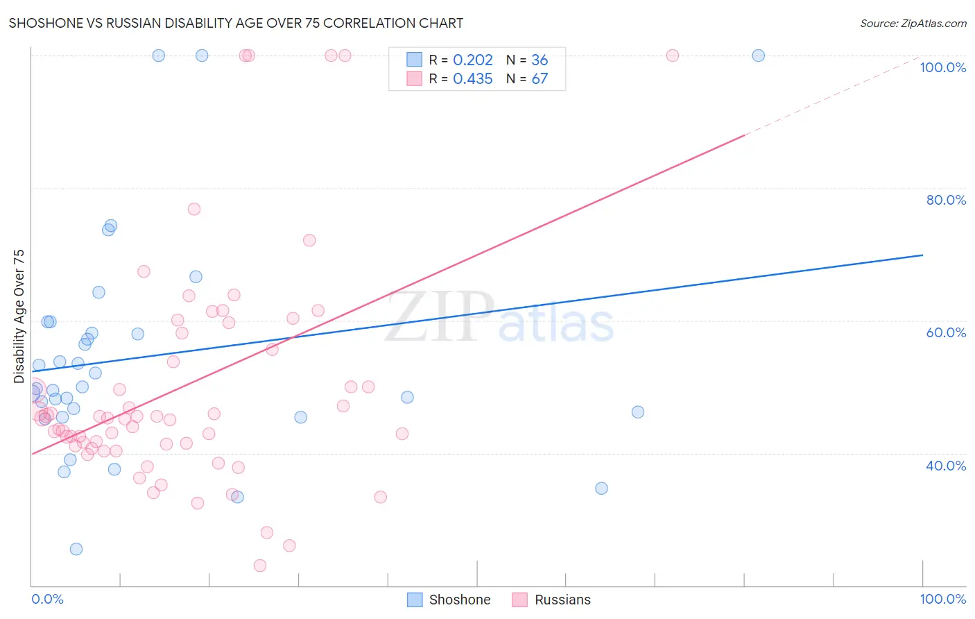 Shoshone vs Russian Disability Age Over 75