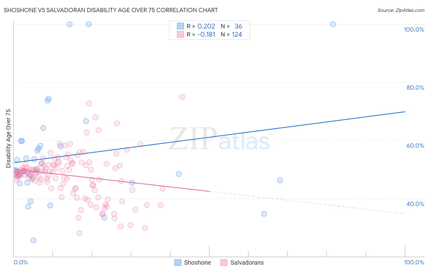 Shoshone vs Salvadoran Disability Age Over 75