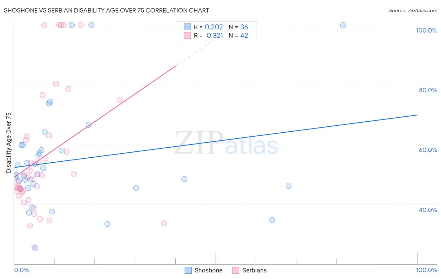 Shoshone vs Serbian Disability Age Over 75