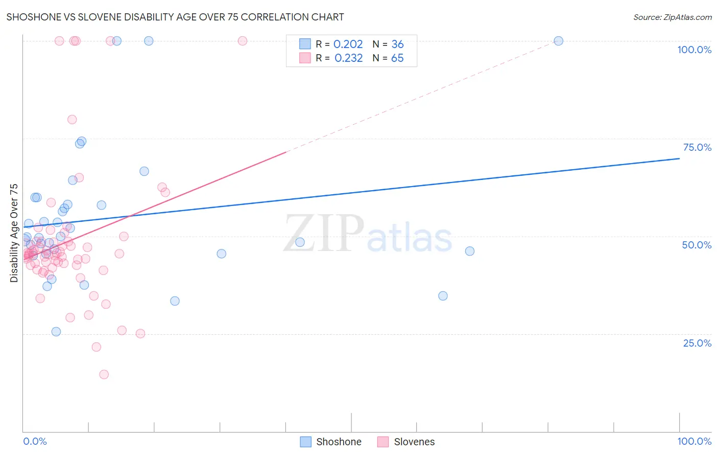 Shoshone vs Slovene Disability Age Over 75