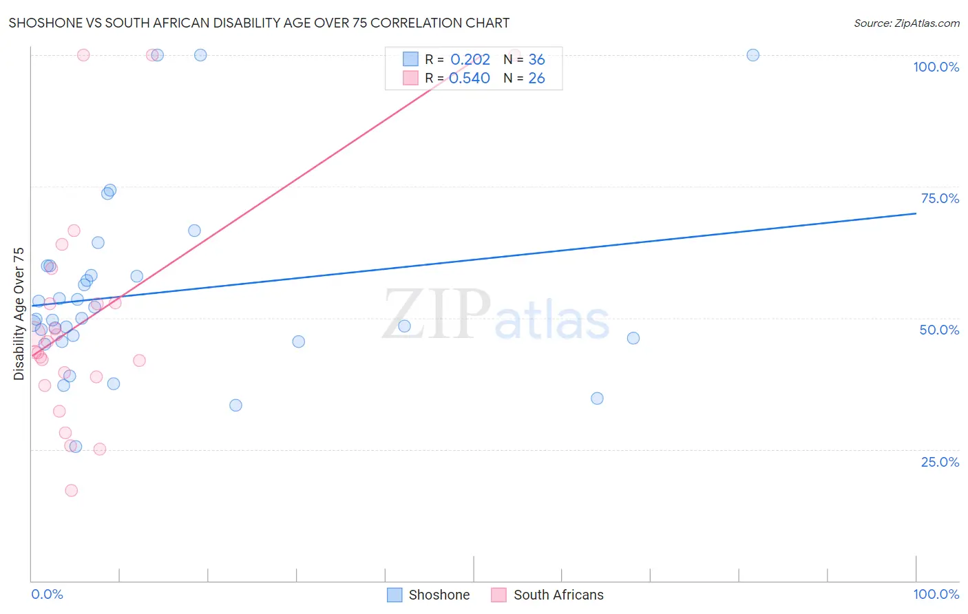 Shoshone vs South African Disability Age Over 75