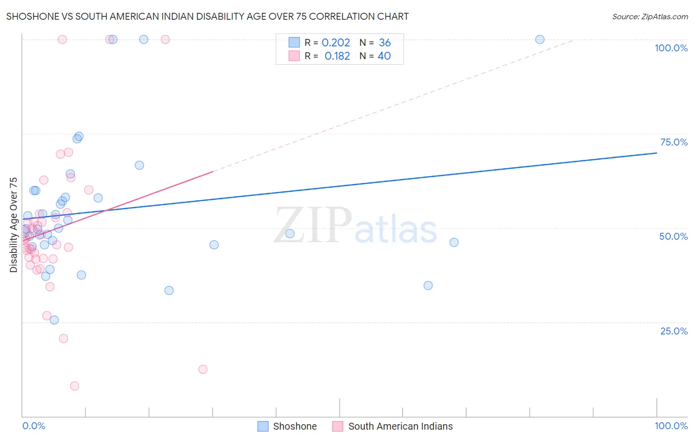 Shoshone vs South American Indian Disability Age Over 75