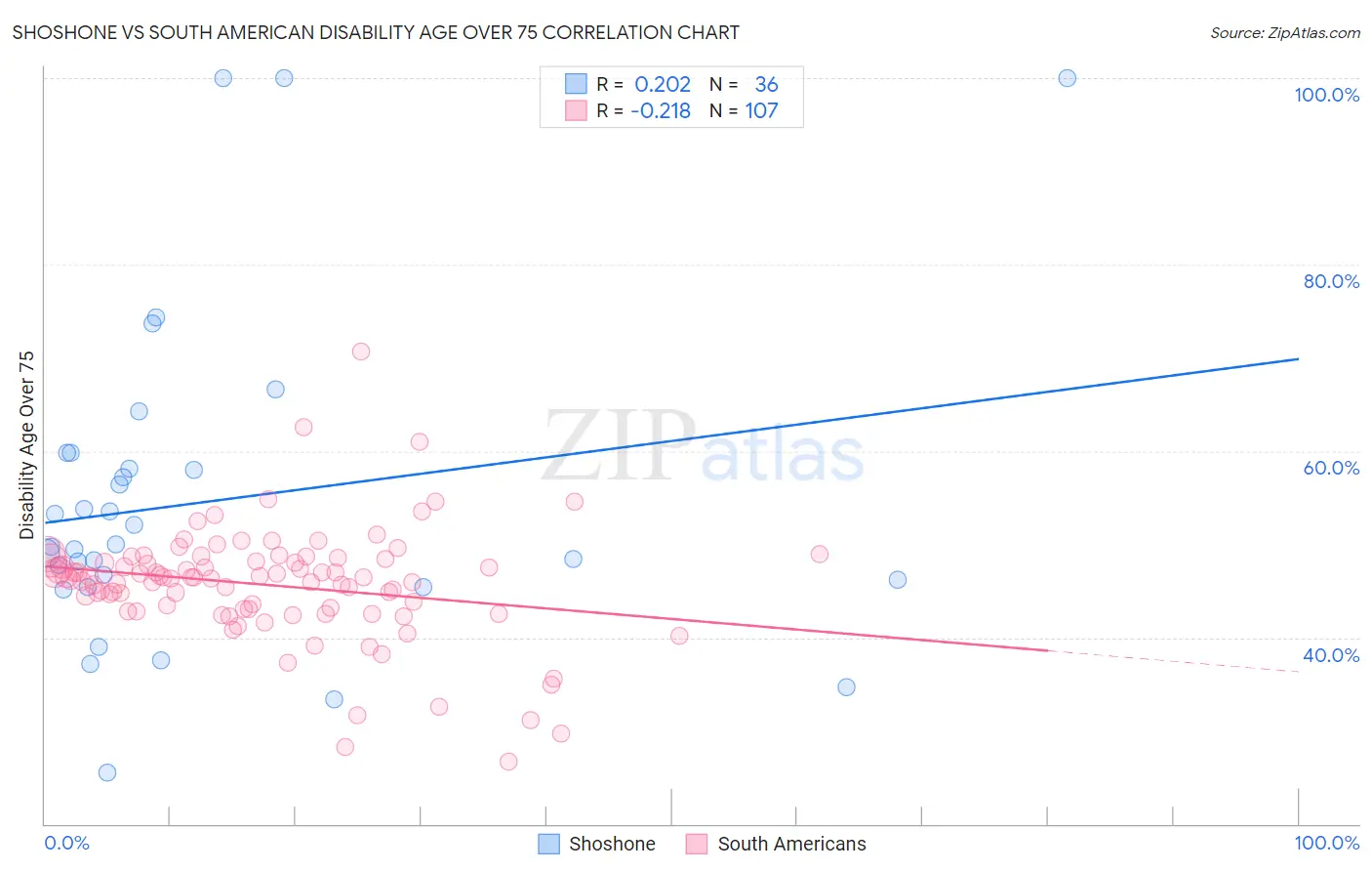 Shoshone vs South American Disability Age Over 75