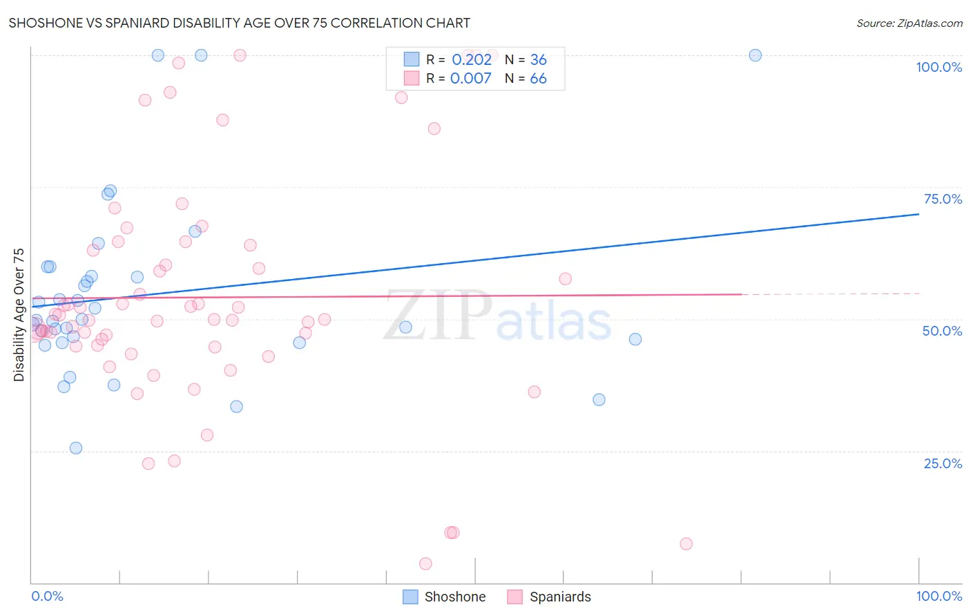 Shoshone vs Spaniard Disability Age Over 75