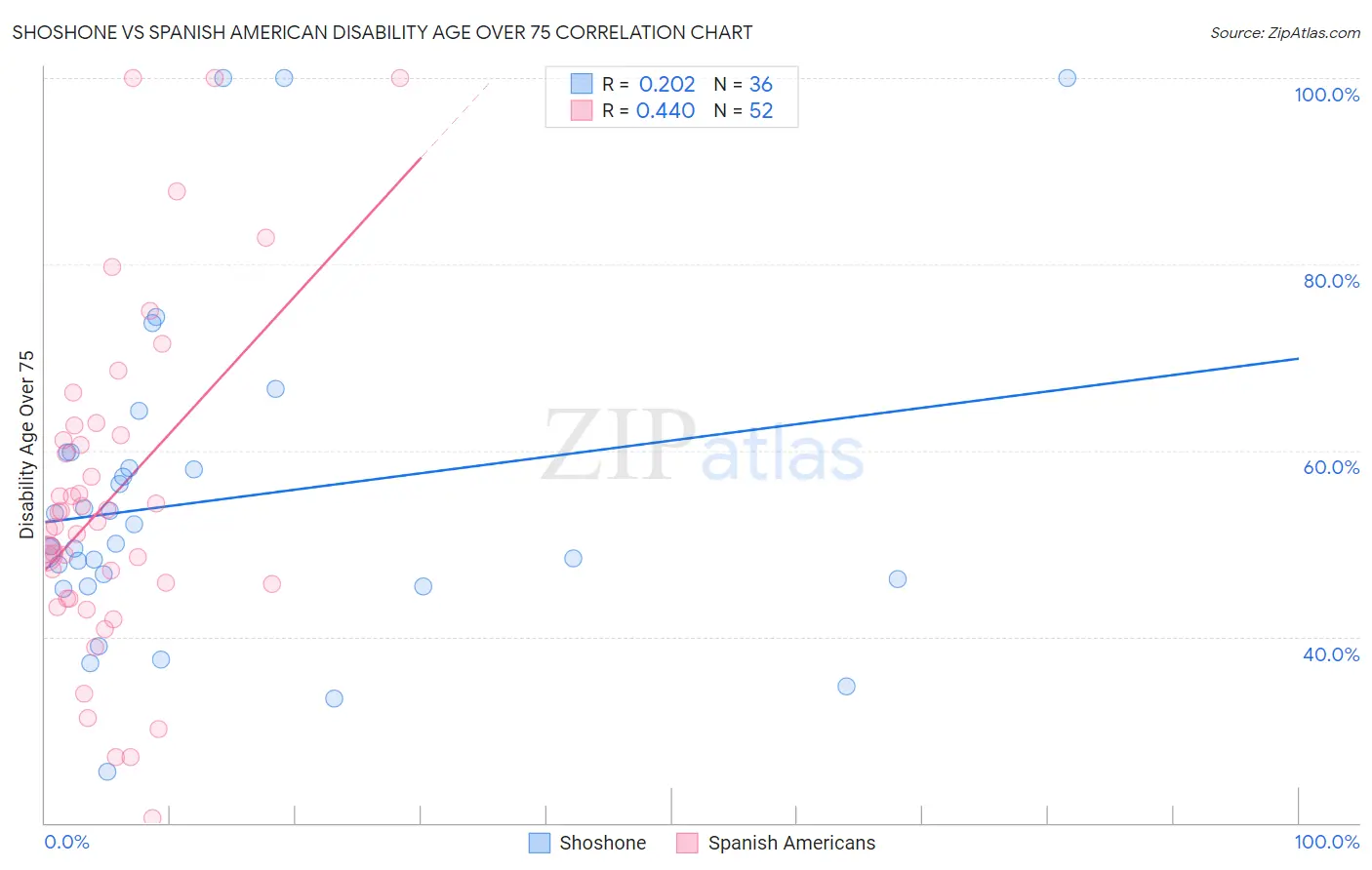 Shoshone vs Spanish American Disability Age Over 75