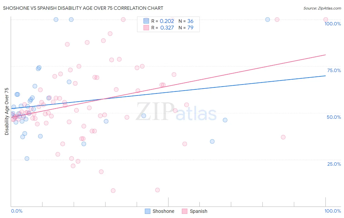 Shoshone vs Spanish Disability Age Over 75