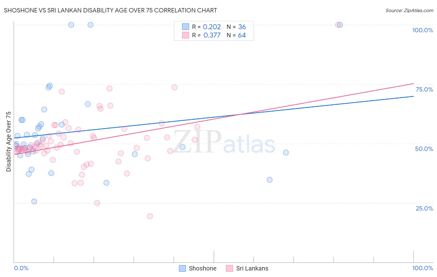 Shoshone vs Sri Lankan Disability Age Over 75