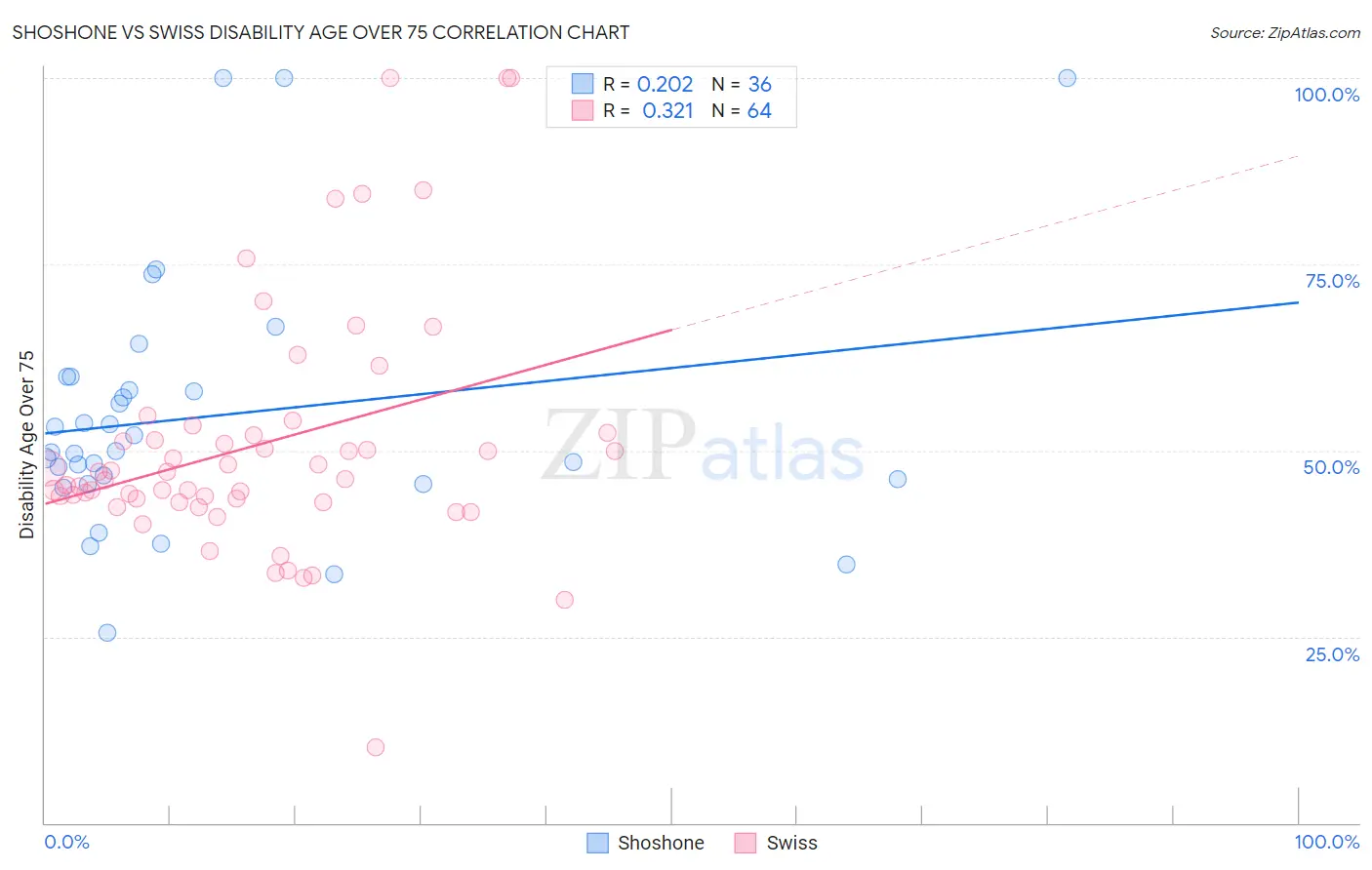 Shoshone vs Swiss Disability Age Over 75