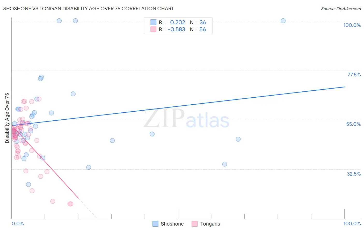 Shoshone vs Tongan Disability Age Over 75