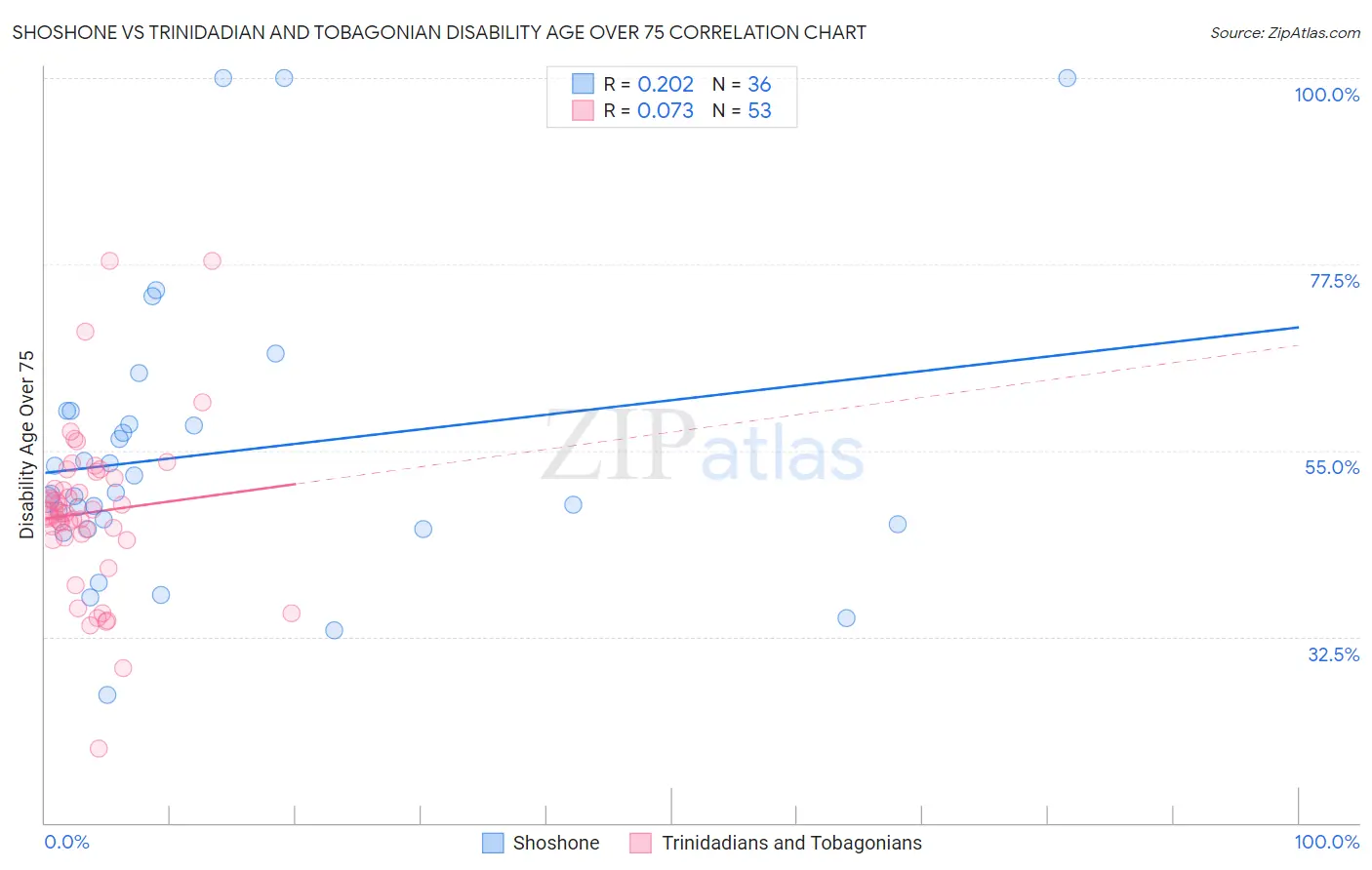 Shoshone vs Trinidadian and Tobagonian Disability Age Over 75