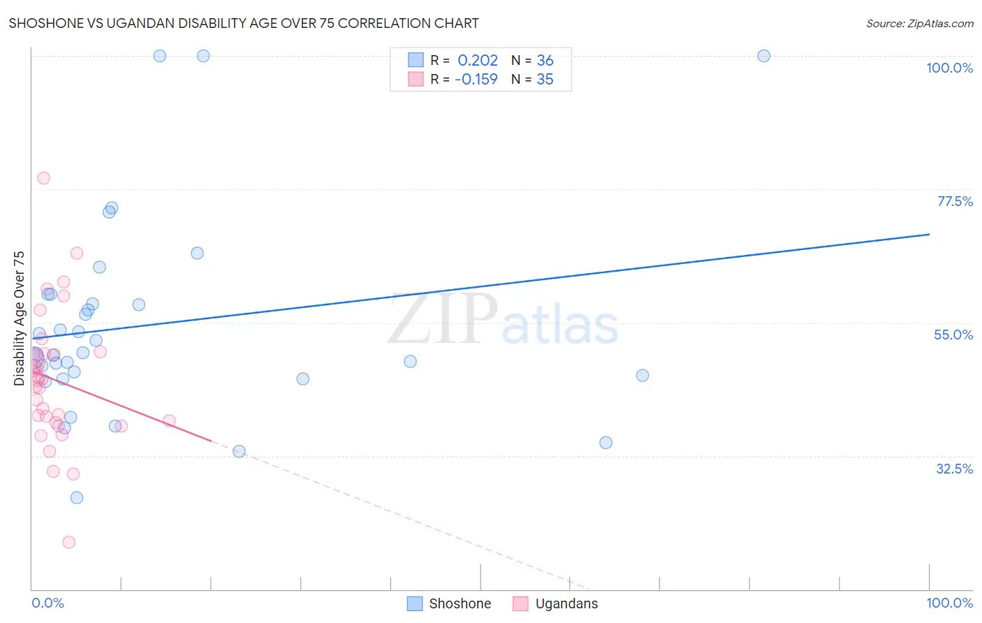 Shoshone vs Ugandan Disability Age Over 75