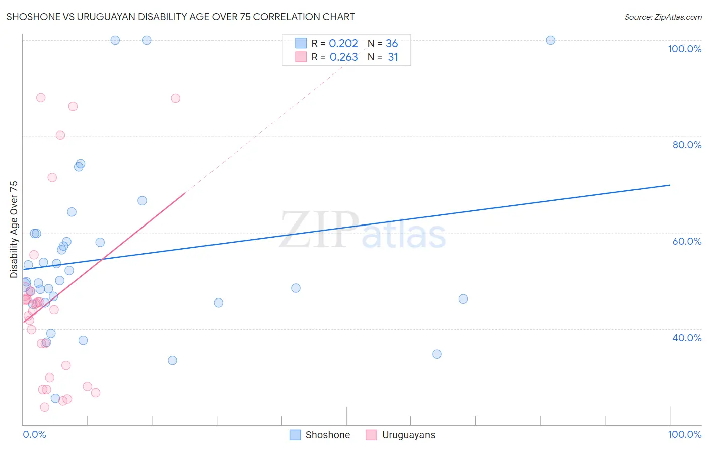 Shoshone vs Uruguayan Disability Age Over 75