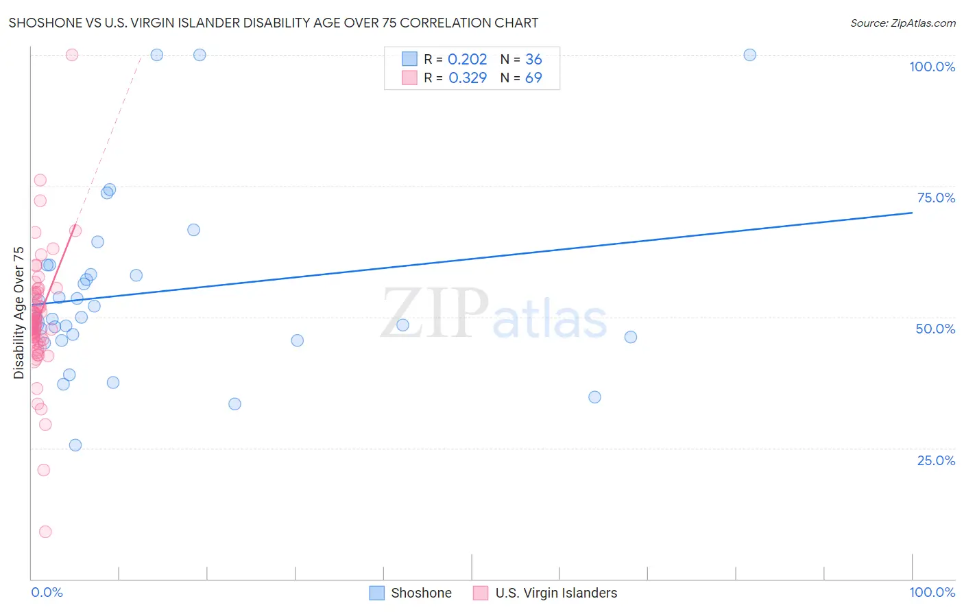 Shoshone vs U.S. Virgin Islander Disability Age Over 75