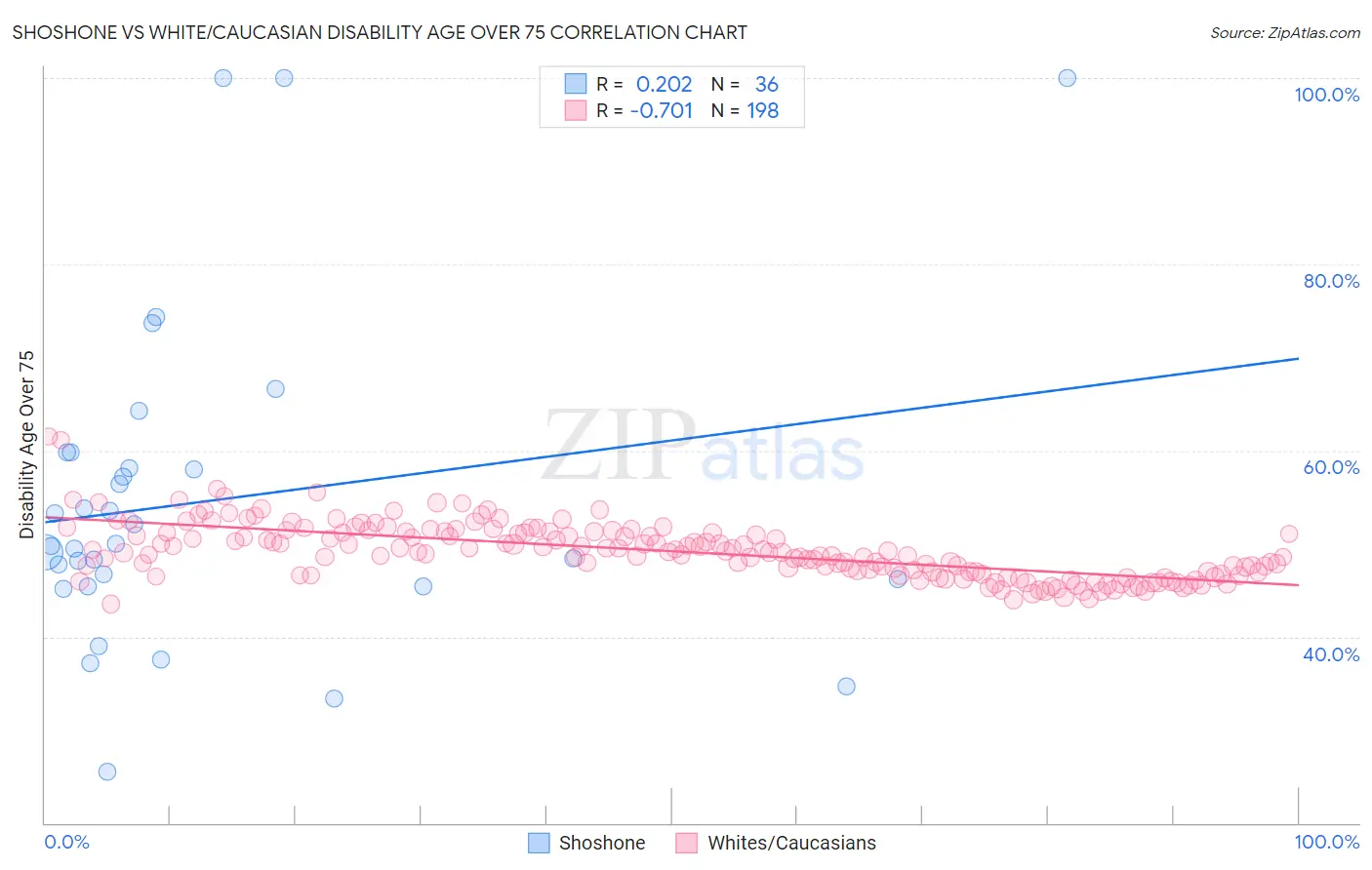 Shoshone vs White/Caucasian Disability Age Over 75