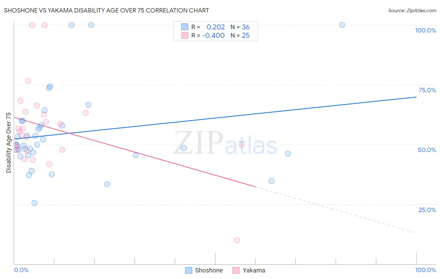Shoshone vs Yakama Disability Age Over 75
