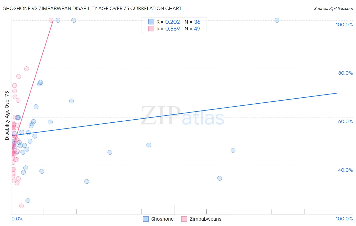 Shoshone vs Zimbabwean Disability Age Over 75