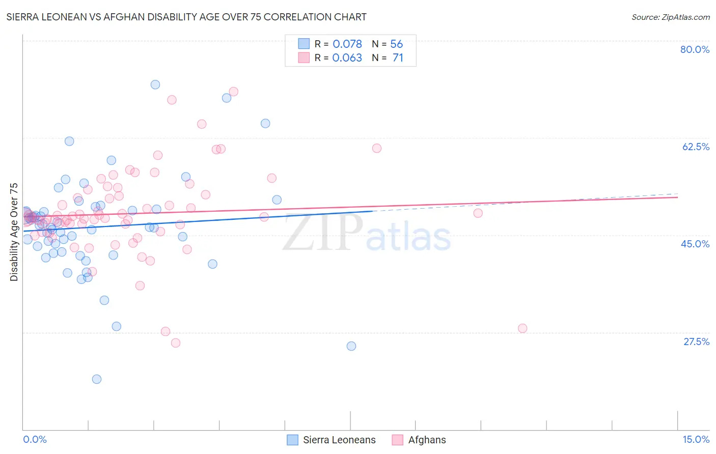 Sierra Leonean vs Afghan Disability Age Over 75