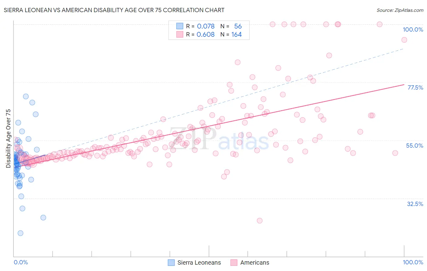 Sierra Leonean vs American Disability Age Over 75