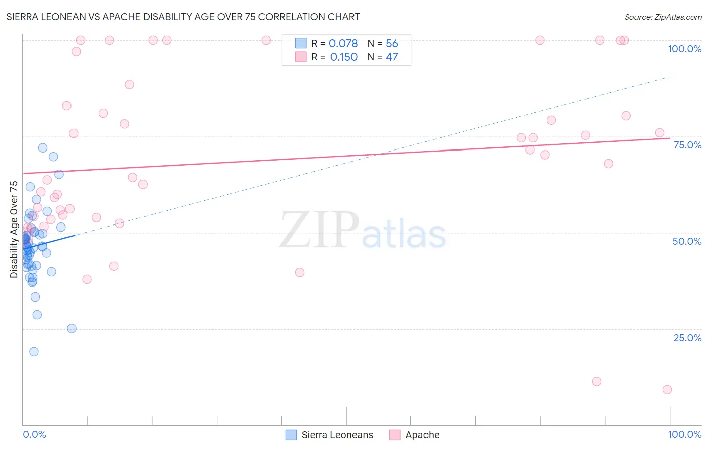 Sierra Leonean vs Apache Disability Age Over 75