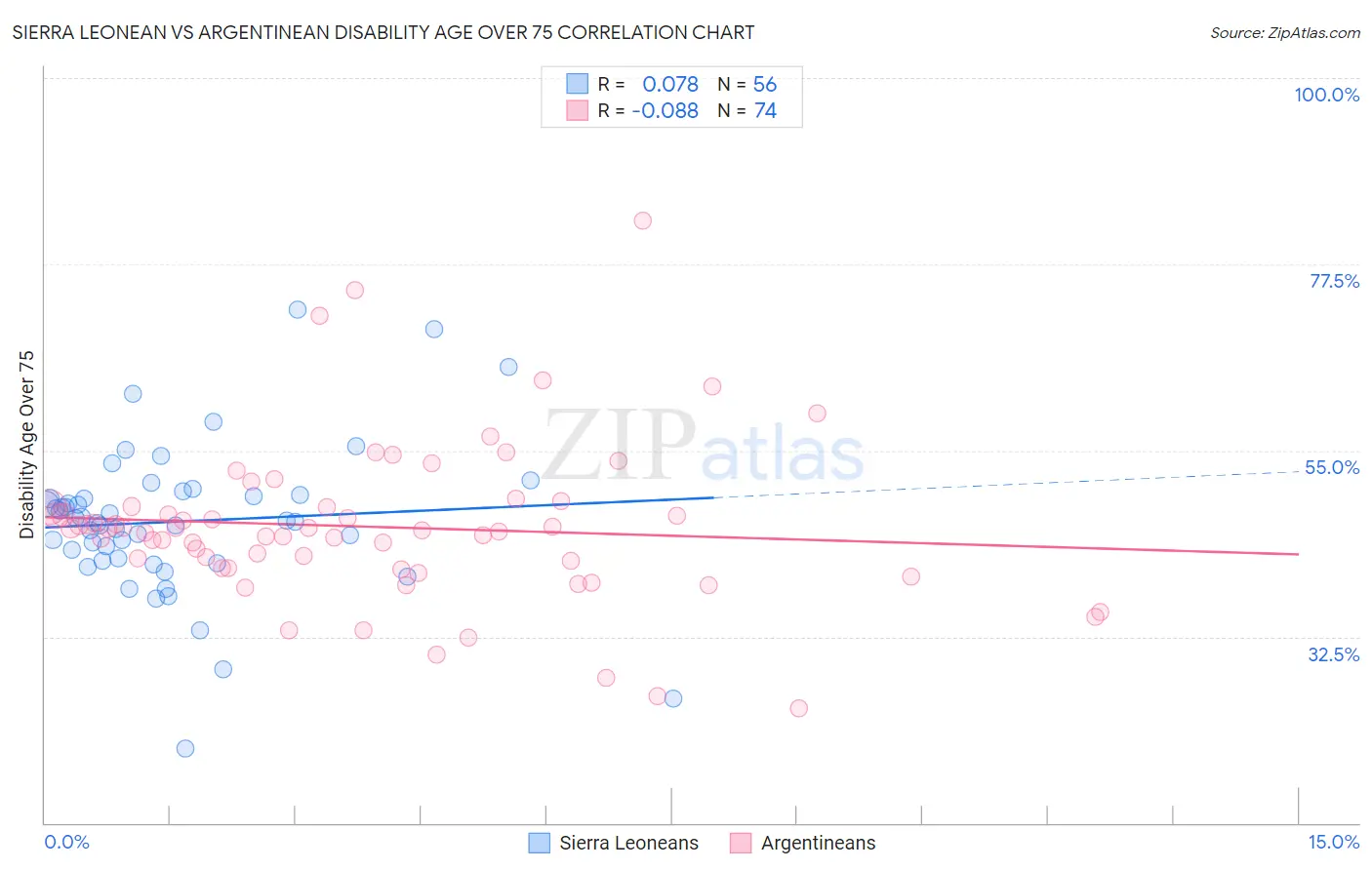 Sierra Leonean vs Argentinean Disability Age Over 75