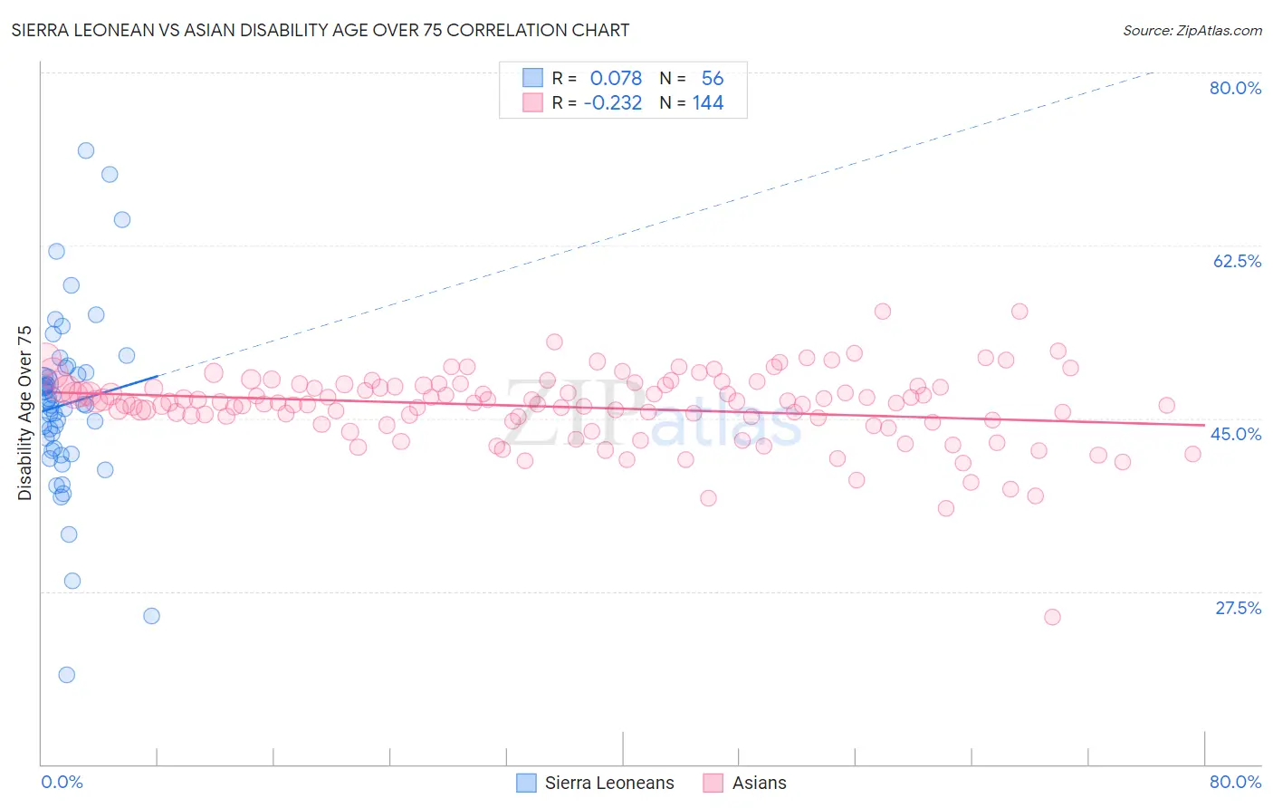 Sierra Leonean vs Asian Disability Age Over 75